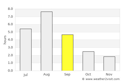 Novoagansk average rain in September