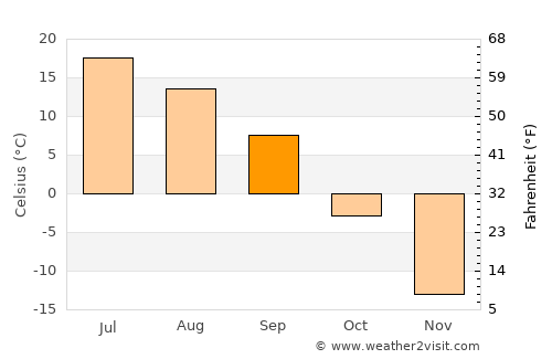 Novoagansk average temperature in September