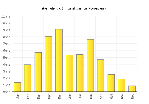 Novoagansk average daily sunshine chart