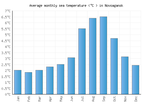 Novoagansk average sea temperature chart (Celsius)