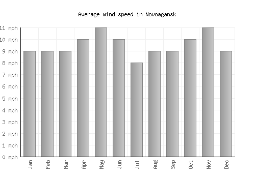 Novoagansk average winspeed by month (mph)