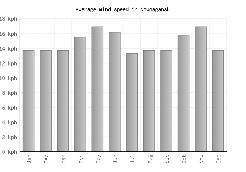 Novoagansk average winspeed by month (km/h)