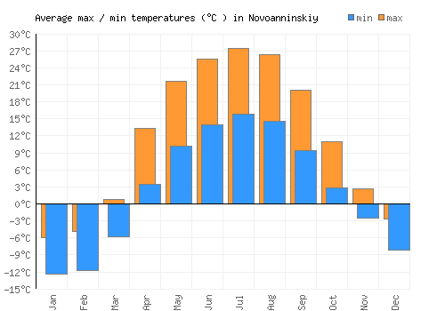 Novoanninskiy average minimum / maximum temperatures (Celsius)