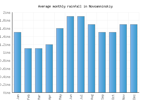 Novoanninskiy monthly rainfall chart (inches)