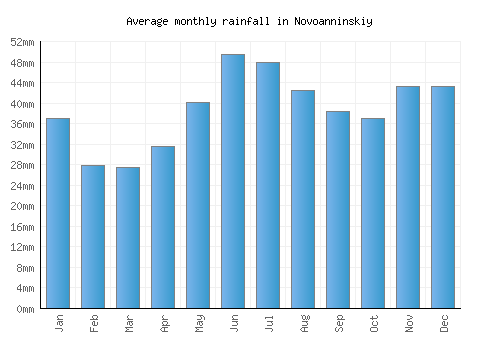 Novoanninskiy monthly rainfall chart (mm)