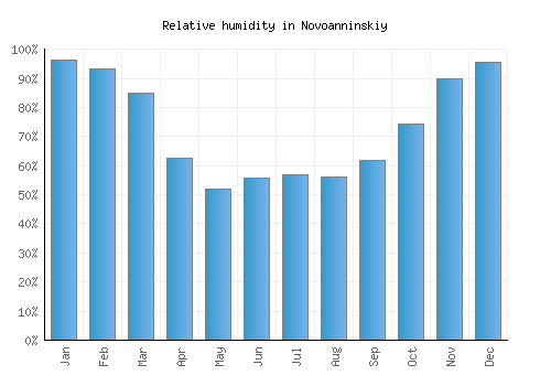 Novoanninskiy relative humidity averages