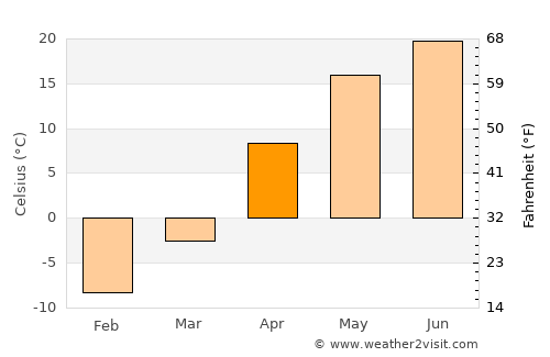 Novoanninskiy average temperature in April