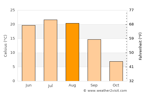 Novoanninskiy average temperature in August