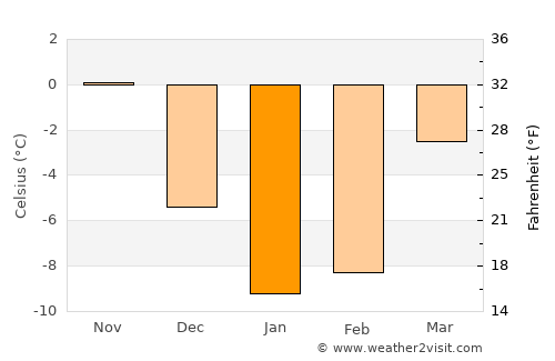 Novoanninskiy average temperature in January