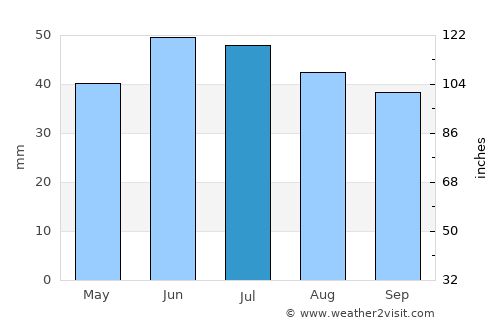 Novoanninskiy average rain in July
