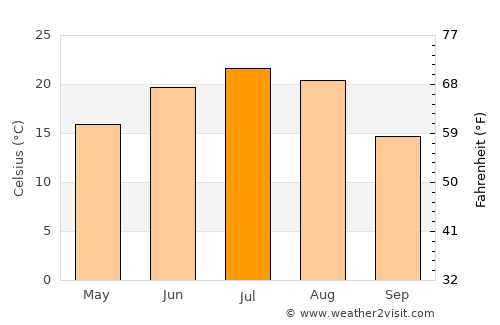 Novoanninskiy average temperature in July