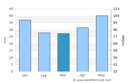 Novoanninskiy average rain in March
