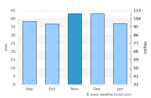 Novoanninskiy average rain in November