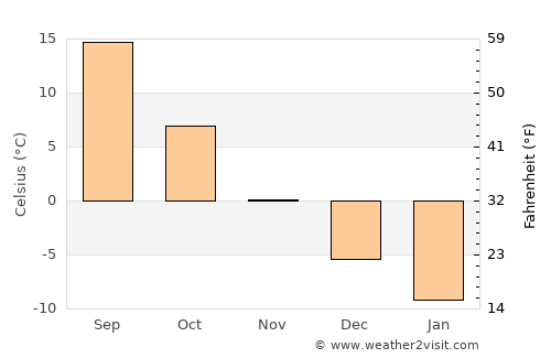 Novoanninskiy average temperature in November