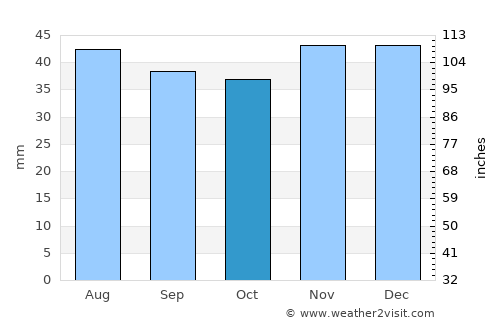 Novoanninskiy average rain in October