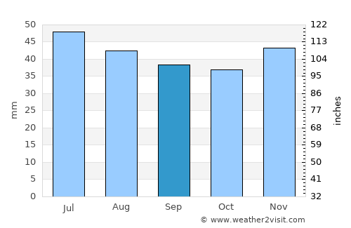 Novoanninskiy average rain in September