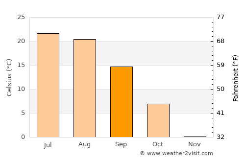 Novoanninskiy average temperature in September