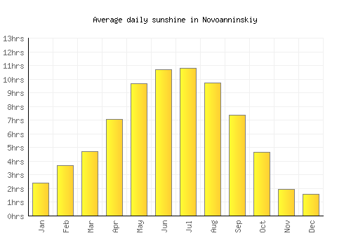 Novoanninskiy average daily sunshine chart
