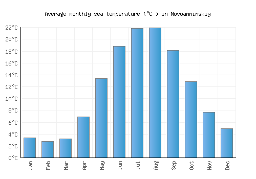Novoanninskiy average sea temperature chart (Celsius)