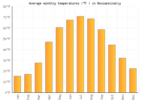 Novoanninskiy average temperature chart (Fahrenheit)