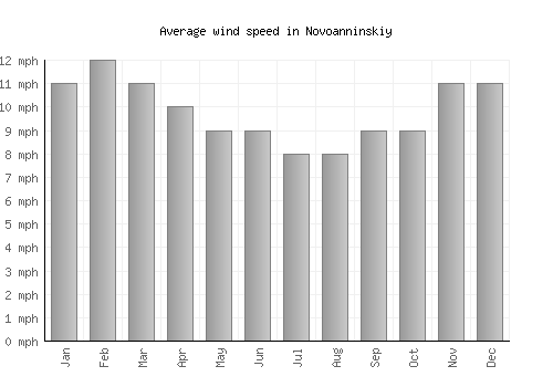 Novoanninskiy average winspeed by month (mph)