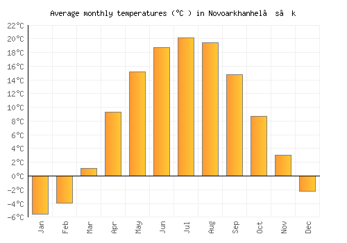 Novoarkhanhel’s’k average temperature chart (Celsius)