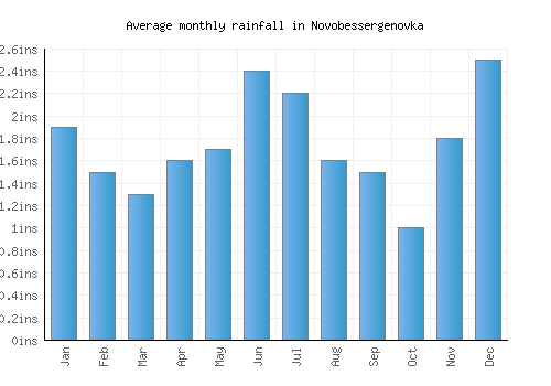 Novobessergenovka monthly rainfall chart (inches)