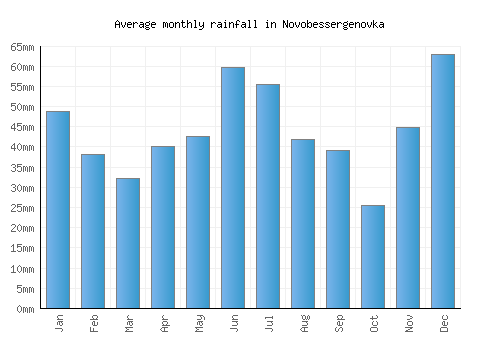 Novobessergenovka monthly rainfall chart (mm)