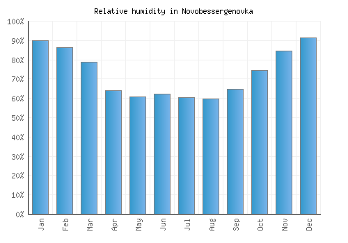 Novobessergenovka relative humidity averages
