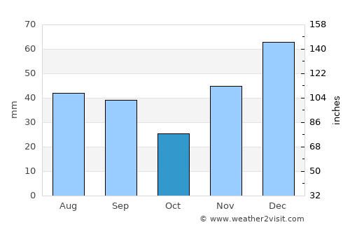 Novobessergenovka average rain in October
