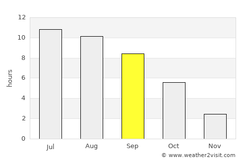 Novobessergenovka average rain in September