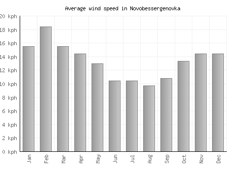 Novobessergenovka average winspeed by month (km/h)