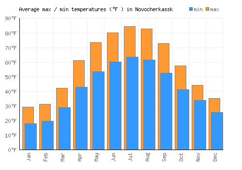 Novocherkassk average minimum / maximum temperatures (Fahrenheit)