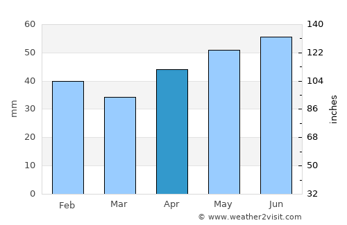 Novocherkassk average rain in April