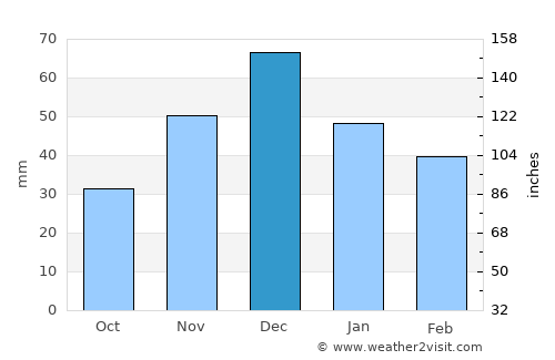 Novocherkassk average rain in December