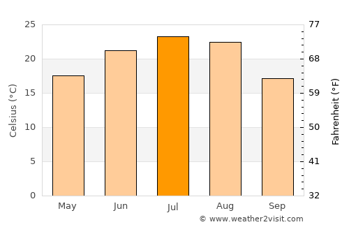 Novocherkassk average temperature in July