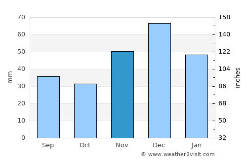 Novocherkassk average rain in November