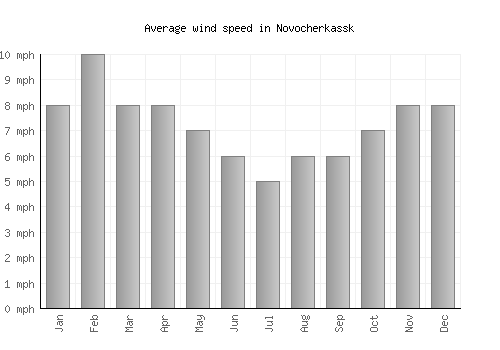 Novocherkassk average winspeed by month (mph)