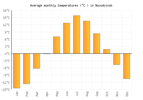 Novodvinsk average temperature chart (Celsius)