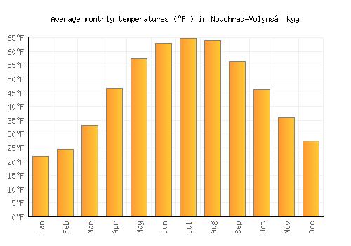 Novohrad-Volyns’kyy average temperature chart (Fahrenheit)