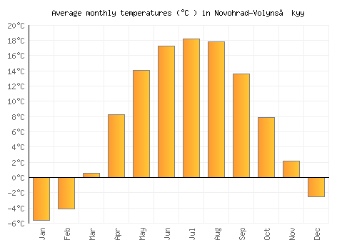 Novohrad-Volyns’kyy average temperature chart (Celsius)