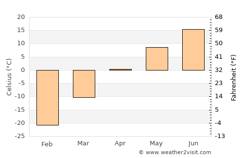 Novokruchininskiy average temperature in April