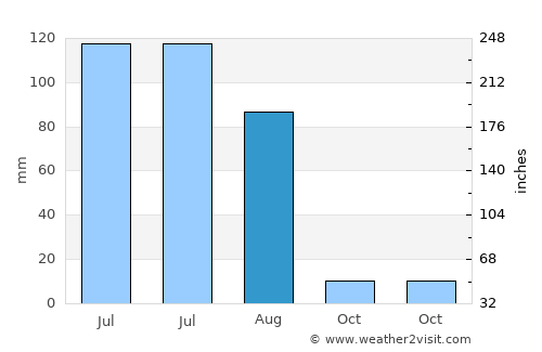 Novokruchininskiy average rain in August
