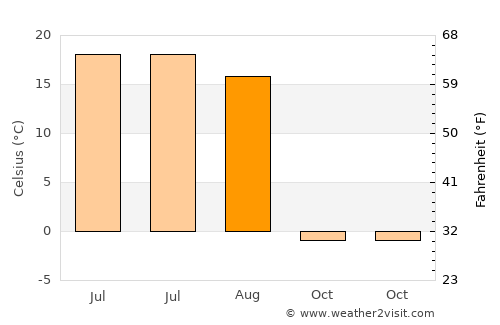 Novokruchininskiy average temperature in August