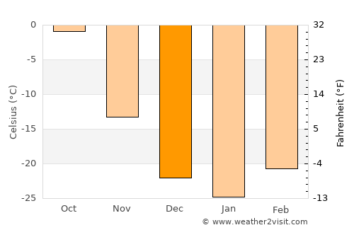 Novokruchininskiy average temperature in December