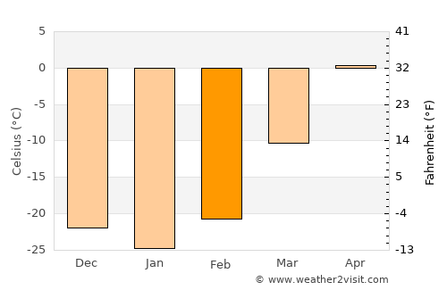 Novokruchininskiy average temperature in February