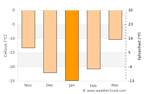 Novokruchininskiy average temperature in January