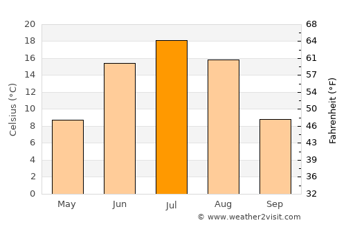 Novokruchininskiy average temperature in July