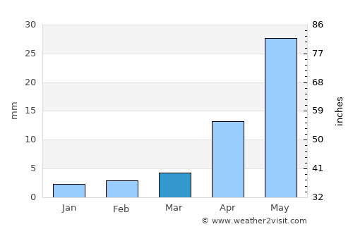 Novokruchininskiy average rain in March