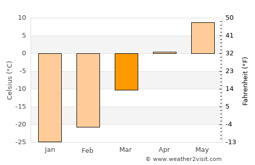 Novokruchininskiy average temperature in March